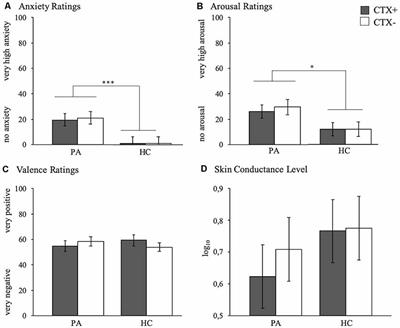 Contextual Fear Conditioning and Fear Generalization in Individuals With Panic Attacks